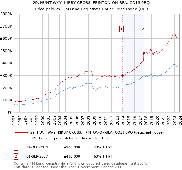 29, HUNT WAY, KIRBY CROSS, FRINTON-ON-SEA, CO13 0RQ: Price paid vs HM Land Registry's House Price Index