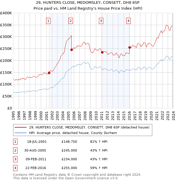 29, HUNTERS CLOSE, MEDOMSLEY, CONSETT, DH8 6SP: Price paid vs HM Land Registry's House Price Index