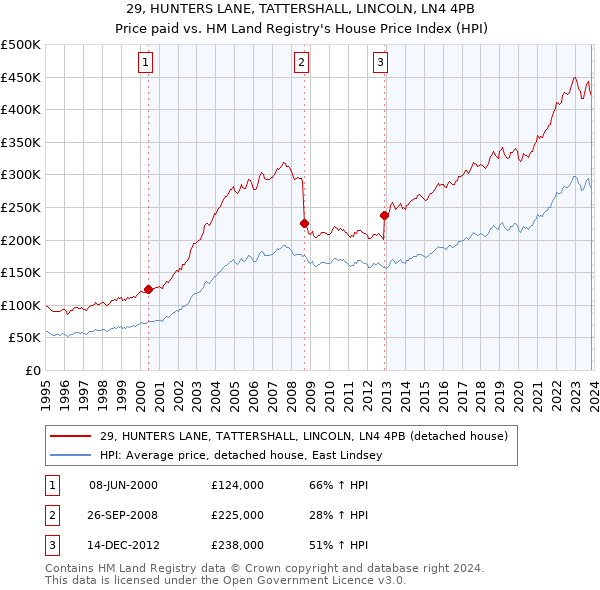 29, HUNTERS LANE, TATTERSHALL, LINCOLN, LN4 4PB: Price paid vs HM Land Registry's House Price Index