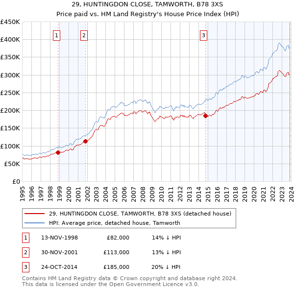 29, HUNTINGDON CLOSE, TAMWORTH, B78 3XS: Price paid vs HM Land Registry's House Price Index