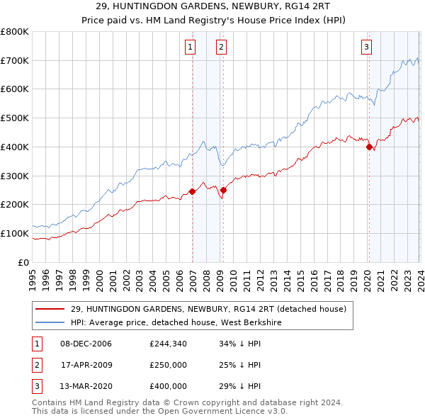 29, HUNTINGDON GARDENS, NEWBURY, RG14 2RT: Price paid vs HM Land Registry's House Price Index