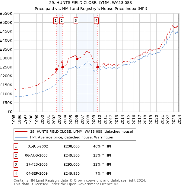 29, HUNTS FIELD CLOSE, LYMM, WA13 0SS: Price paid vs HM Land Registry's House Price Index