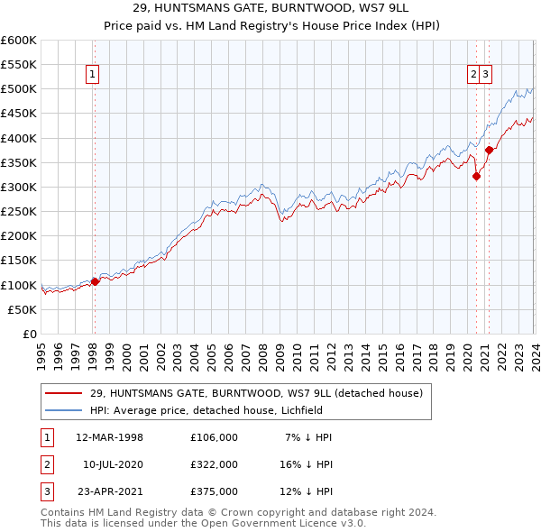 29, HUNTSMANS GATE, BURNTWOOD, WS7 9LL: Price paid vs HM Land Registry's House Price Index
