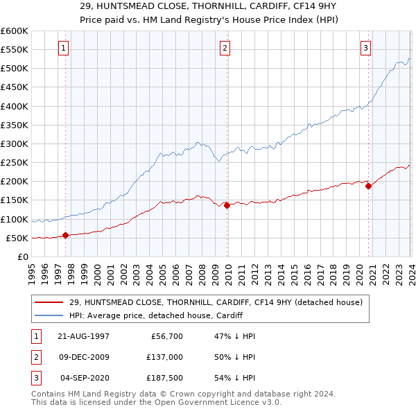 29, HUNTSMEAD CLOSE, THORNHILL, CARDIFF, CF14 9HY: Price paid vs HM Land Registry's House Price Index