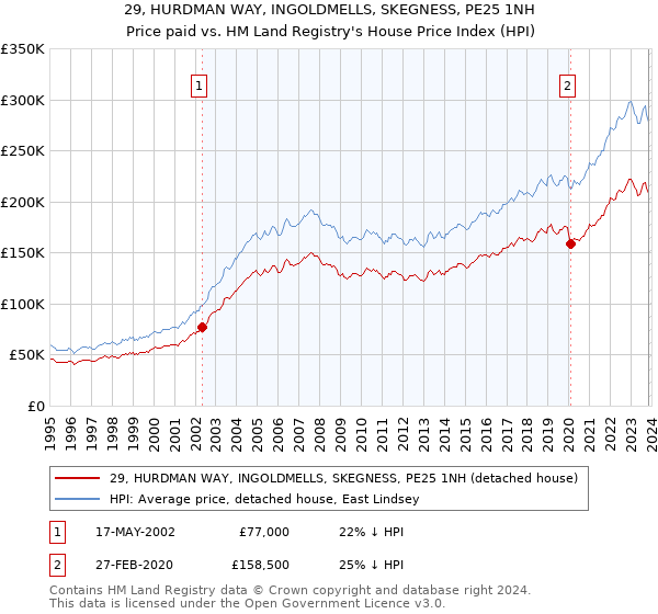 29, HURDMAN WAY, INGOLDMELLS, SKEGNESS, PE25 1NH: Price paid vs HM Land Registry's House Price Index