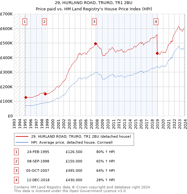 29, HURLAND ROAD, TRURO, TR1 2BU: Price paid vs HM Land Registry's House Price Index