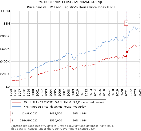 29, HURLANDS CLOSE, FARNHAM, GU9 9JF: Price paid vs HM Land Registry's House Price Index
