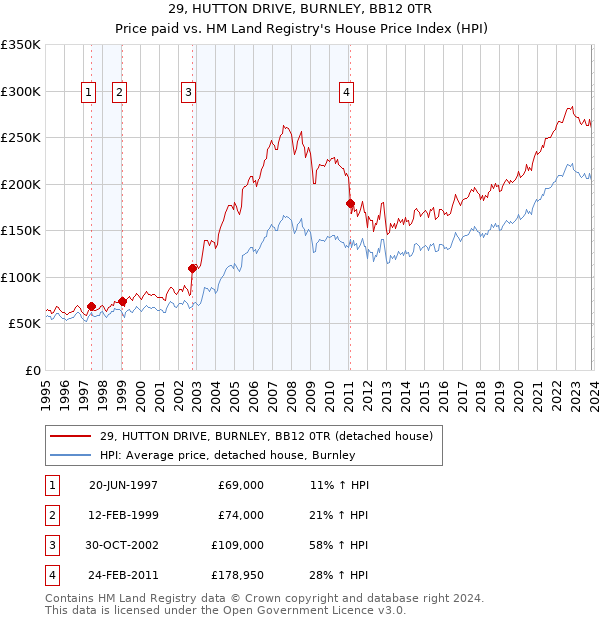 29, HUTTON DRIVE, BURNLEY, BB12 0TR: Price paid vs HM Land Registry's House Price Index