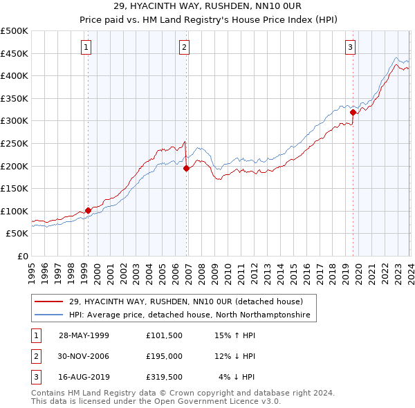 29, HYACINTH WAY, RUSHDEN, NN10 0UR: Price paid vs HM Land Registry's House Price Index