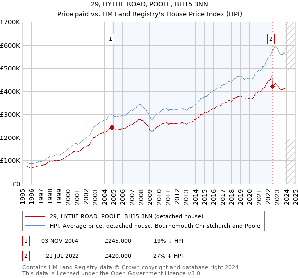 29, HYTHE ROAD, POOLE, BH15 3NN: Price paid vs HM Land Registry's House Price Index
