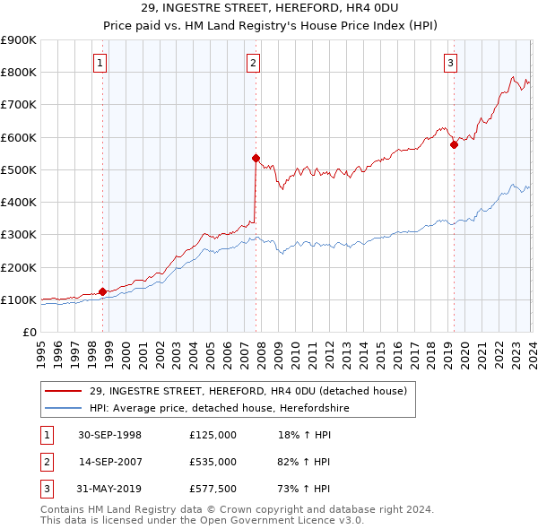 29, INGESTRE STREET, HEREFORD, HR4 0DU: Price paid vs HM Land Registry's House Price Index
