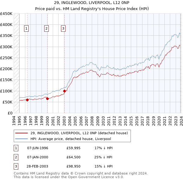 29, INGLEWOOD, LIVERPOOL, L12 0NP: Price paid vs HM Land Registry's House Price Index