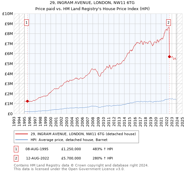 29, INGRAM AVENUE, LONDON, NW11 6TG: Price paid vs HM Land Registry's House Price Index