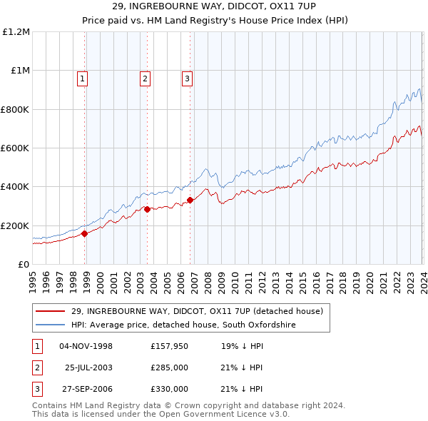 29, INGREBOURNE WAY, DIDCOT, OX11 7UP: Price paid vs HM Land Registry's House Price Index
