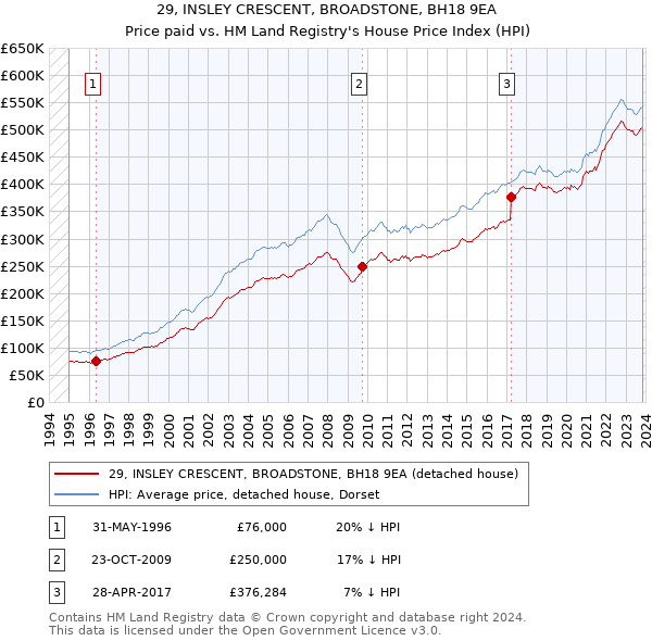 29, INSLEY CRESCENT, BROADSTONE, BH18 9EA: Price paid vs HM Land Registry's House Price Index
