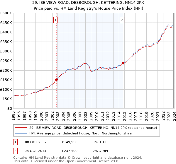 29, ISE VIEW ROAD, DESBOROUGH, KETTERING, NN14 2PX: Price paid vs HM Land Registry's House Price Index