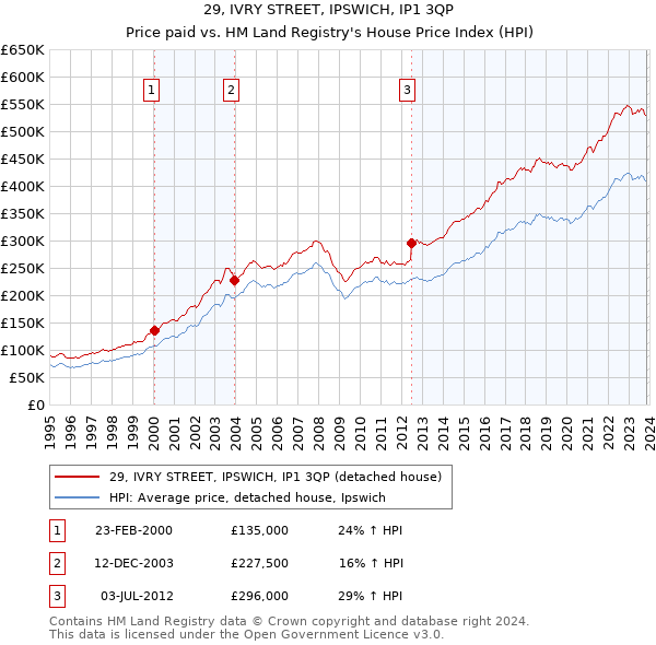 29, IVRY STREET, IPSWICH, IP1 3QP: Price paid vs HM Land Registry's House Price Index