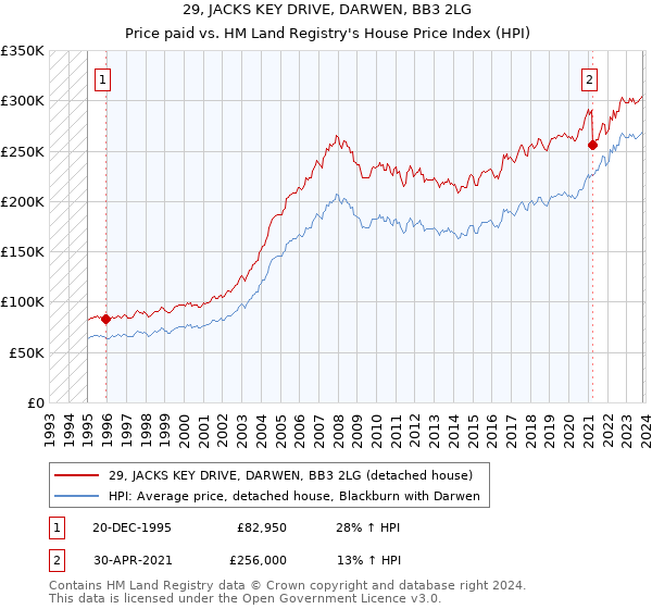 29, JACKS KEY DRIVE, DARWEN, BB3 2LG: Price paid vs HM Land Registry's House Price Index