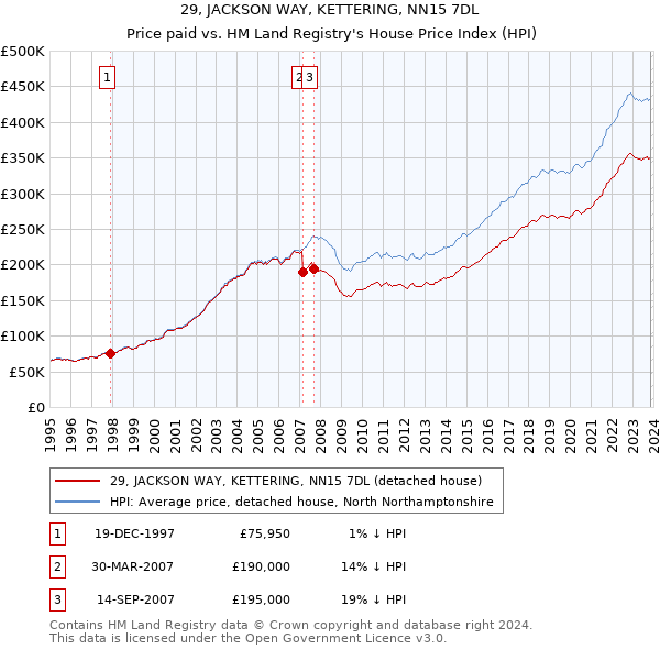 29, JACKSON WAY, KETTERING, NN15 7DL: Price paid vs HM Land Registry's House Price Index