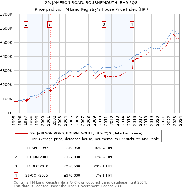 29, JAMESON ROAD, BOURNEMOUTH, BH9 2QG: Price paid vs HM Land Registry's House Price Index
