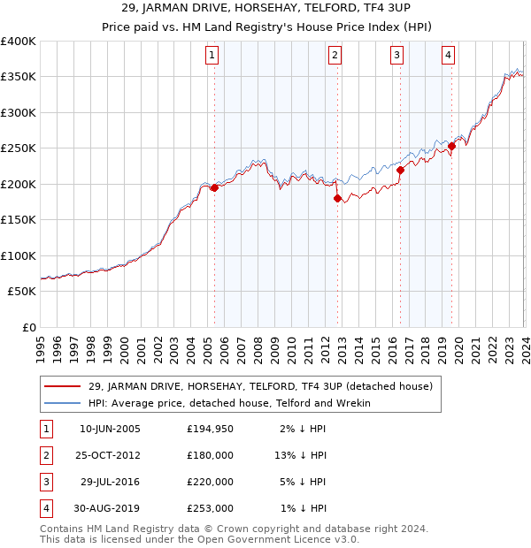 29, JARMAN DRIVE, HORSEHAY, TELFORD, TF4 3UP: Price paid vs HM Land Registry's House Price Index