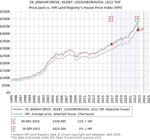 29, JENHAM DRIVE, SILEBY, LOUGHBOROUGH, LE12 7DP: Price paid vs HM Land Registry's House Price Index