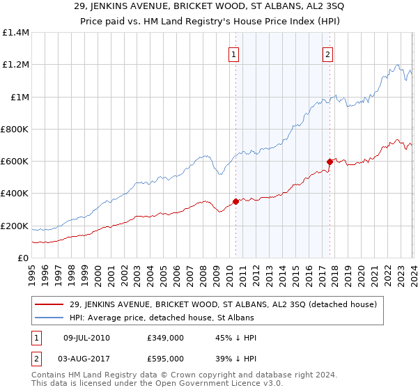 29, JENKINS AVENUE, BRICKET WOOD, ST ALBANS, AL2 3SQ: Price paid vs HM Land Registry's House Price Index