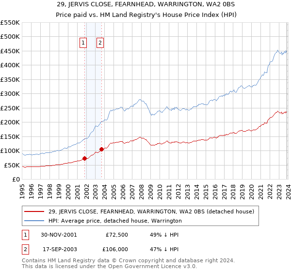 29, JERVIS CLOSE, FEARNHEAD, WARRINGTON, WA2 0BS: Price paid vs HM Land Registry's House Price Index