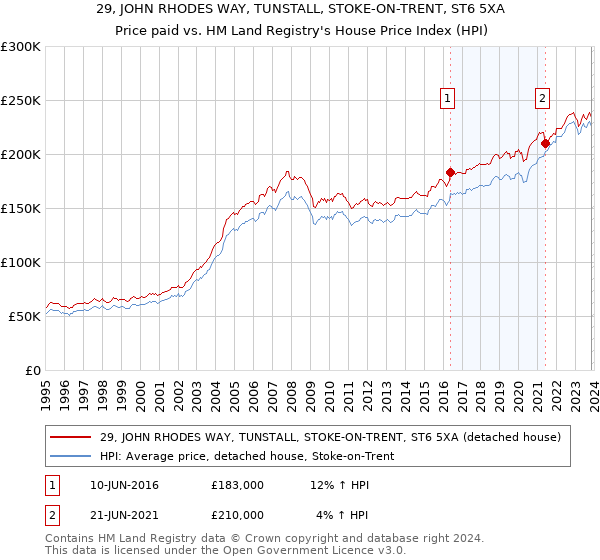 29, JOHN RHODES WAY, TUNSTALL, STOKE-ON-TRENT, ST6 5XA: Price paid vs HM Land Registry's House Price Index
