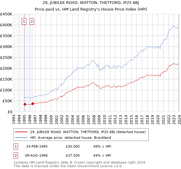 29, JUBILEE ROAD, WATTON, THETFORD, IP25 6BJ: Price paid vs HM Land Registry's House Price Index