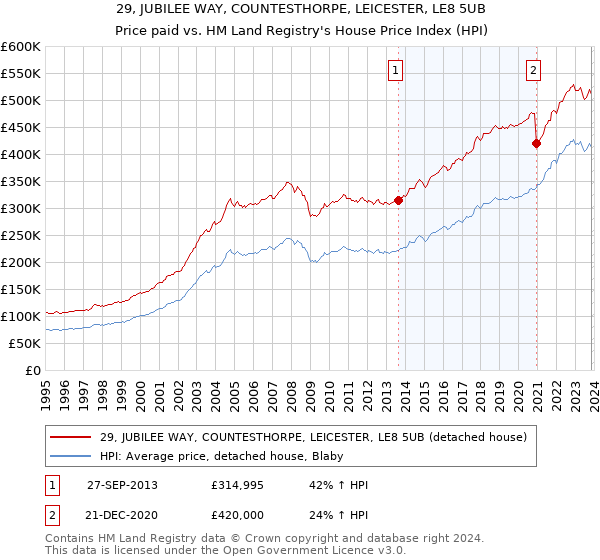 29, JUBILEE WAY, COUNTESTHORPE, LEICESTER, LE8 5UB: Price paid vs HM Land Registry's House Price Index