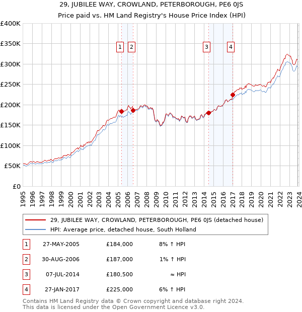 29, JUBILEE WAY, CROWLAND, PETERBOROUGH, PE6 0JS: Price paid vs HM Land Registry's House Price Index