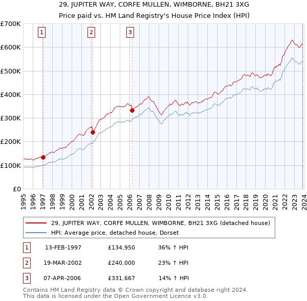 29, JUPITER WAY, CORFE MULLEN, WIMBORNE, BH21 3XG: Price paid vs HM Land Registry's House Price Index