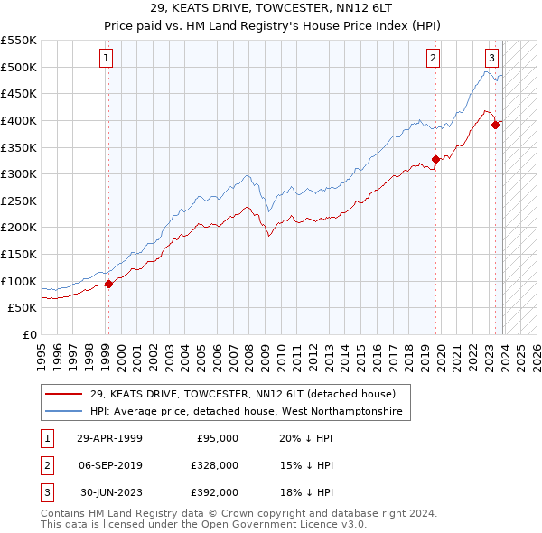 29, KEATS DRIVE, TOWCESTER, NN12 6LT: Price paid vs HM Land Registry's House Price Index