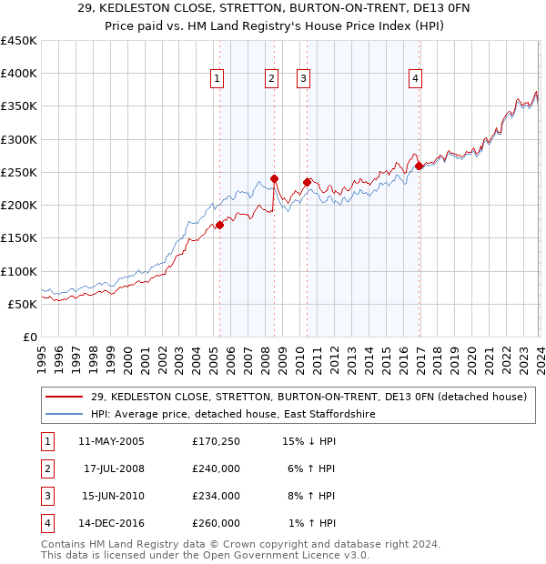 29, KEDLESTON CLOSE, STRETTON, BURTON-ON-TRENT, DE13 0FN: Price paid vs HM Land Registry's House Price Index