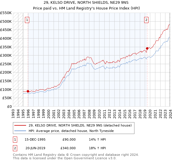 29, KELSO DRIVE, NORTH SHIELDS, NE29 9NS: Price paid vs HM Land Registry's House Price Index