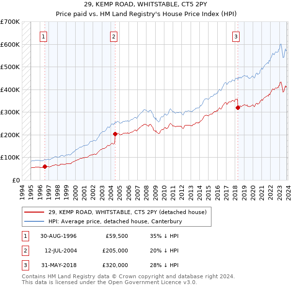 29, KEMP ROAD, WHITSTABLE, CT5 2PY: Price paid vs HM Land Registry's House Price Index