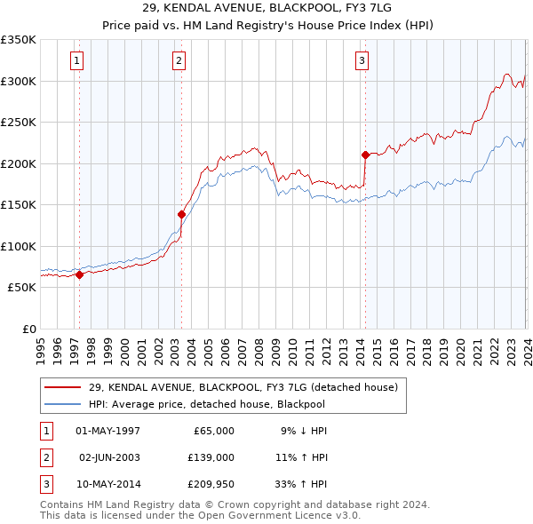 29, KENDAL AVENUE, BLACKPOOL, FY3 7LG: Price paid vs HM Land Registry's House Price Index