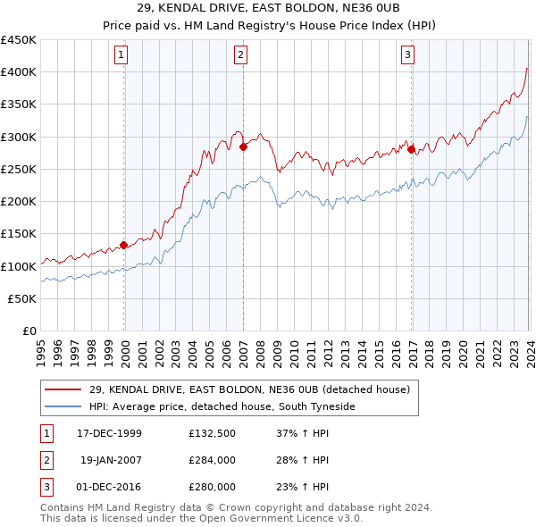 29, KENDAL DRIVE, EAST BOLDON, NE36 0UB: Price paid vs HM Land Registry's House Price Index