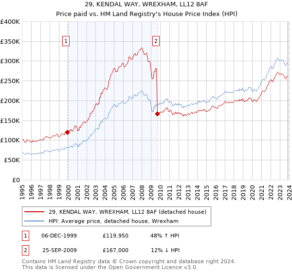 29, KENDAL WAY, WREXHAM, LL12 8AF: Price paid vs HM Land Registry's House Price Index
