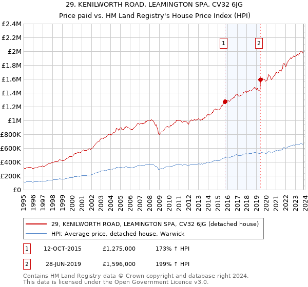 29, KENILWORTH ROAD, LEAMINGTON SPA, CV32 6JG: Price paid vs HM Land Registry's House Price Index