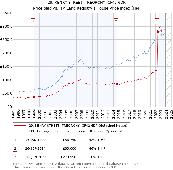 29, KENRY STREET, TREORCHY, CF42 6DR: Price paid vs HM Land Registry's House Price Index
