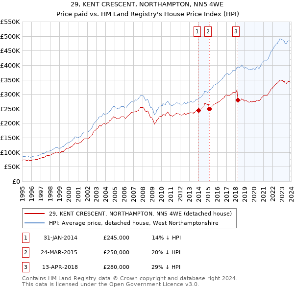 29, KENT CRESCENT, NORTHAMPTON, NN5 4WE: Price paid vs HM Land Registry's House Price Index
