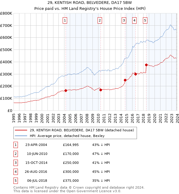 29, KENTISH ROAD, BELVEDERE, DA17 5BW: Price paid vs HM Land Registry's House Price Index