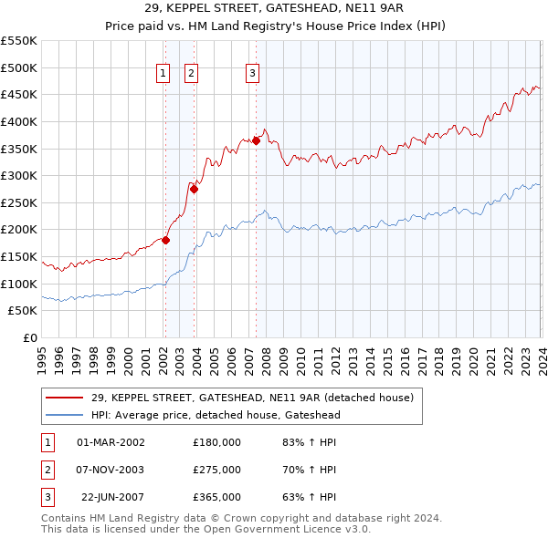 29, KEPPEL STREET, GATESHEAD, NE11 9AR: Price paid vs HM Land Registry's House Price Index