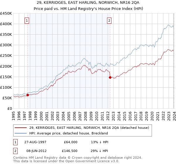 29, KERRIDGES, EAST HARLING, NORWICH, NR16 2QA: Price paid vs HM Land Registry's House Price Index