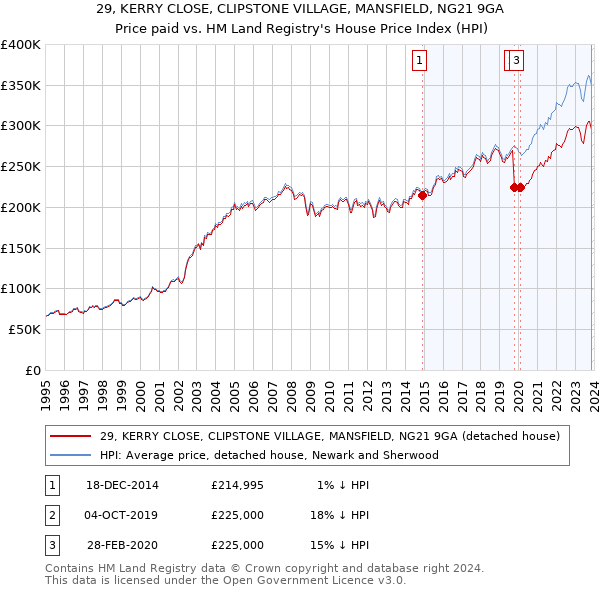 29, KERRY CLOSE, CLIPSTONE VILLAGE, MANSFIELD, NG21 9GA: Price paid vs HM Land Registry's House Price Index