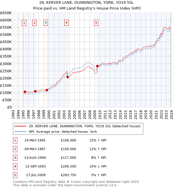 29, KERVER LANE, DUNNINGTON, YORK, YO19 5SL: Price paid vs HM Land Registry's House Price Index