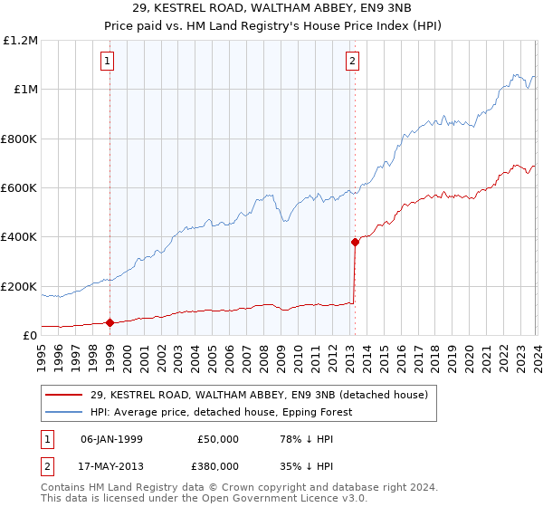 29, KESTREL ROAD, WALTHAM ABBEY, EN9 3NB: Price paid vs HM Land Registry's House Price Index