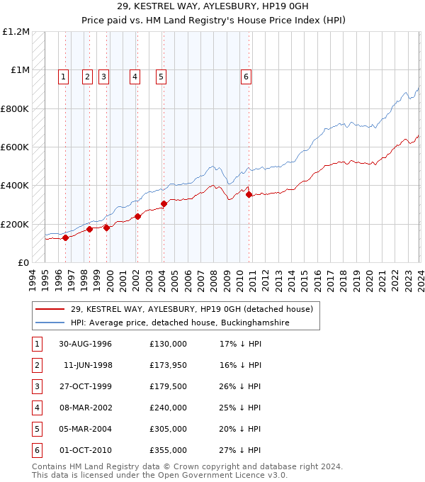 29, KESTREL WAY, AYLESBURY, HP19 0GH: Price paid vs HM Land Registry's House Price Index